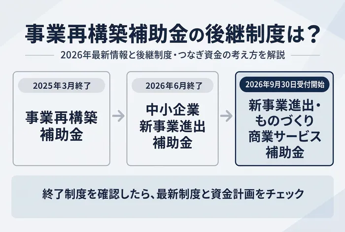 事業再構築補助金の終了後に、中小企業新事業進出補助金を経て新事業進出・ものづくり商業サービス補助金へ制度が切り替わっていく流れと、最新制度と資金計画の確認が必要であることを整理したアイキャッチ画像